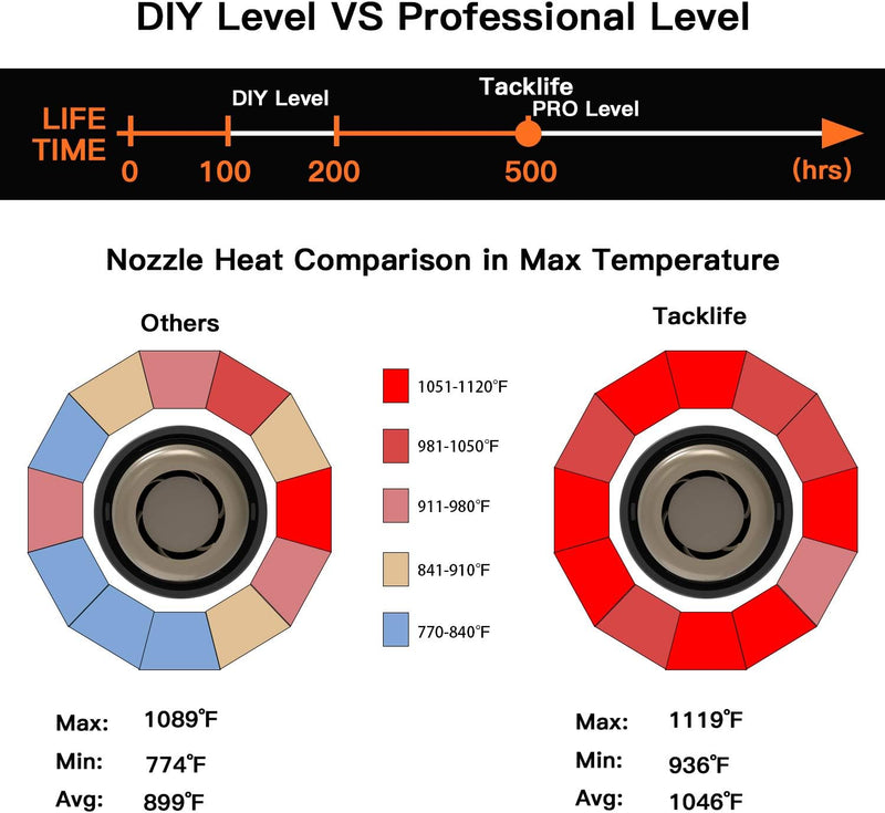 Professional Heat Gun 1500W 122℉~1022℉(50℃~550℃), Adjustable 3 Temp settings, 4 Nozzle Attachments